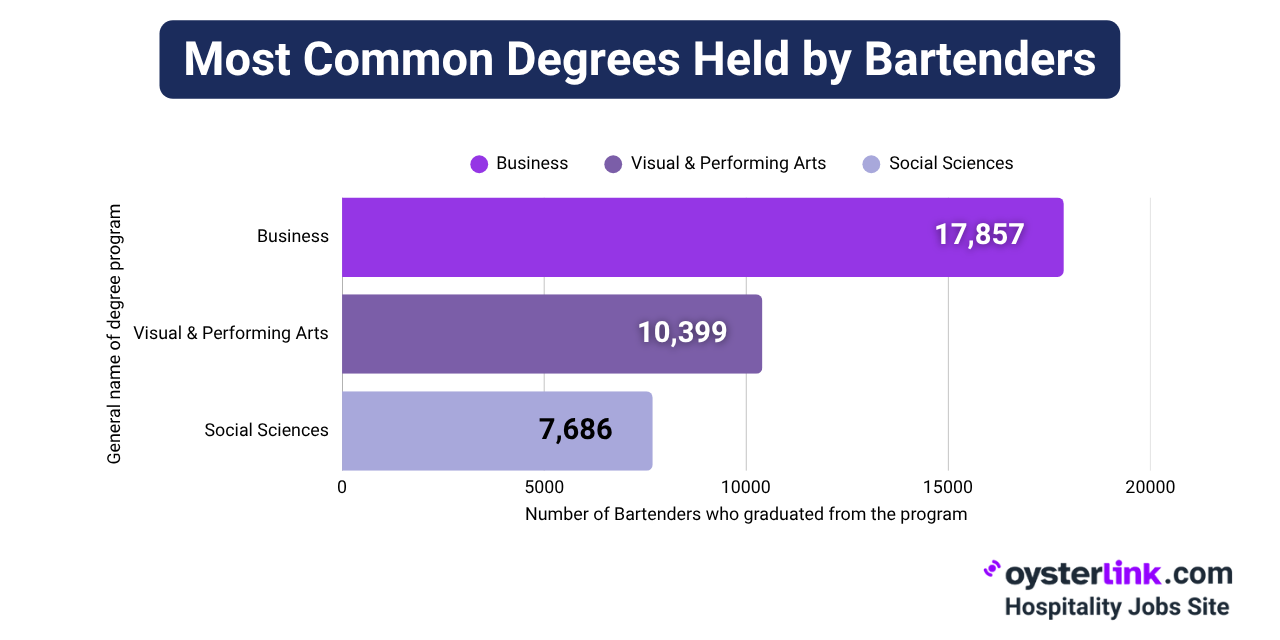 what degrees do bartenders have